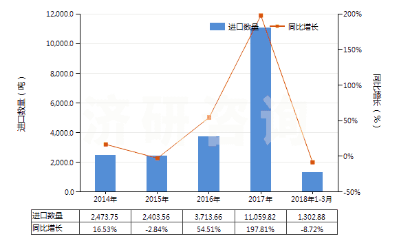 2014-2018年3月中國(guó)氫氧化鎂及過(guò)氧化鎂(HS28161000)進(jìn)口量及增速統(tǒng)計(jì) 2014-2018年3月中國(guó)氫氧化鎂及過(guò)氧化鎂(HS28161000)進(jìn)口量及增速統(tǒng)計(jì)